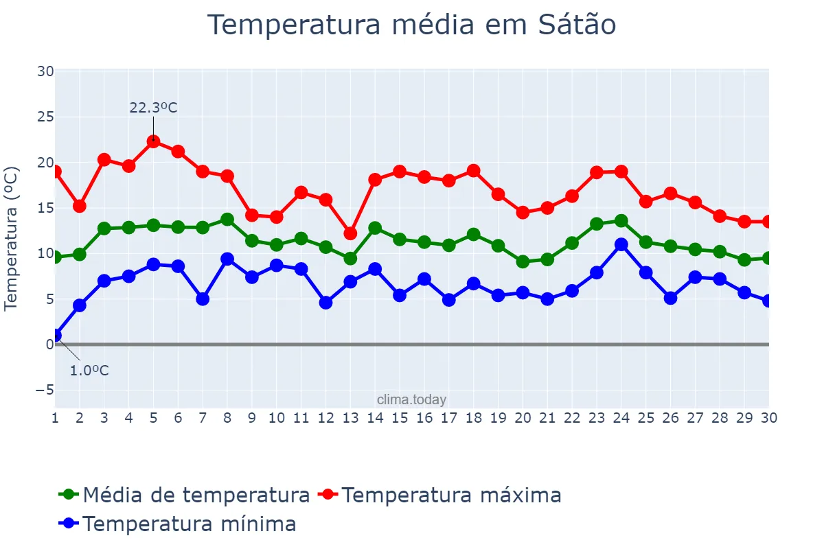 Temperatura em abril em Sátão, Viseu, PT