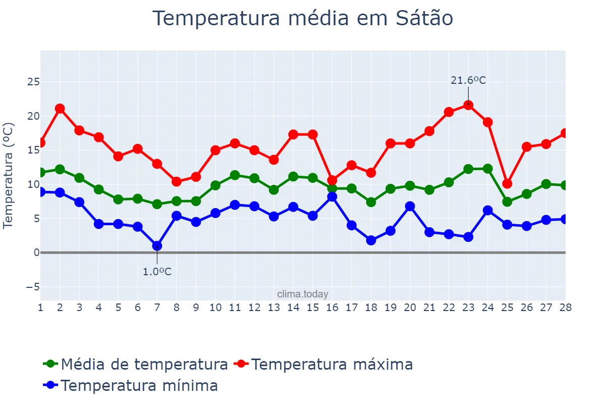 Temperatura em fevereiro em Sátão, Viseu, PT