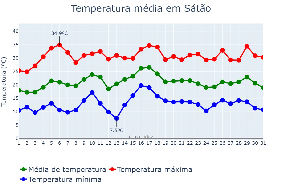 Temperatura em julho em Sátão, Viseu, PT