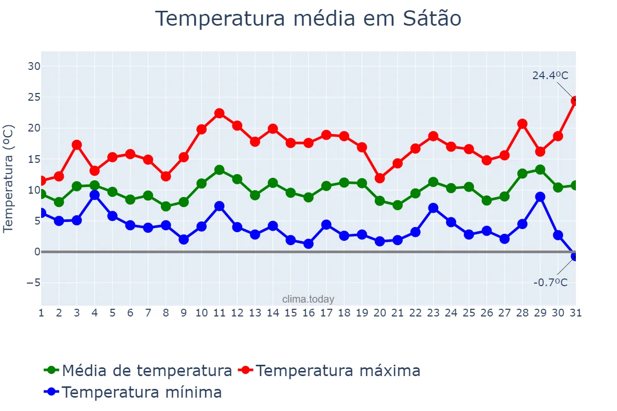 Temperatura em marco em Sátão, Viseu, PT