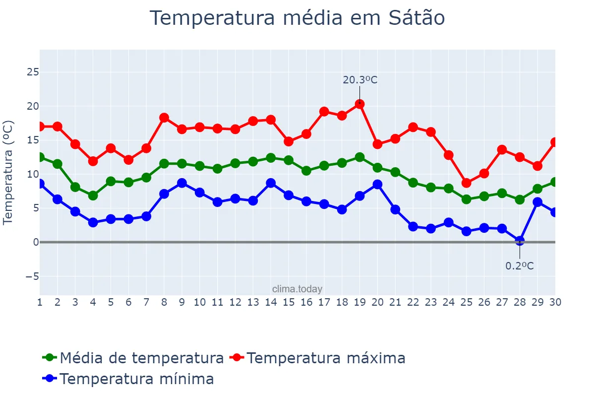 Temperatura em novembro em Sátão, Viseu, PT