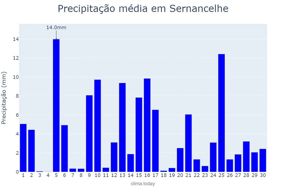 Precipitação em abril em Sernancelhe, Viseu, PT