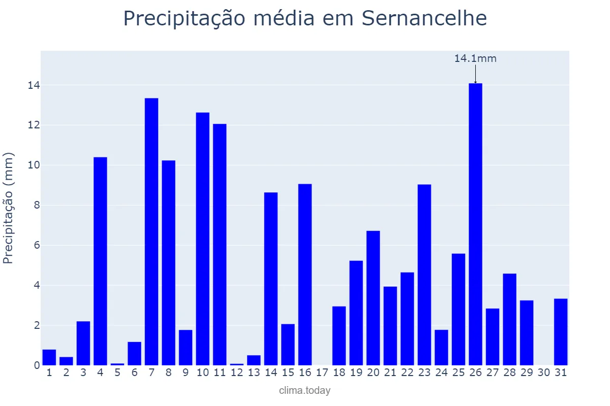 Precipitação em dezembro em Sernancelhe, Viseu, PT
