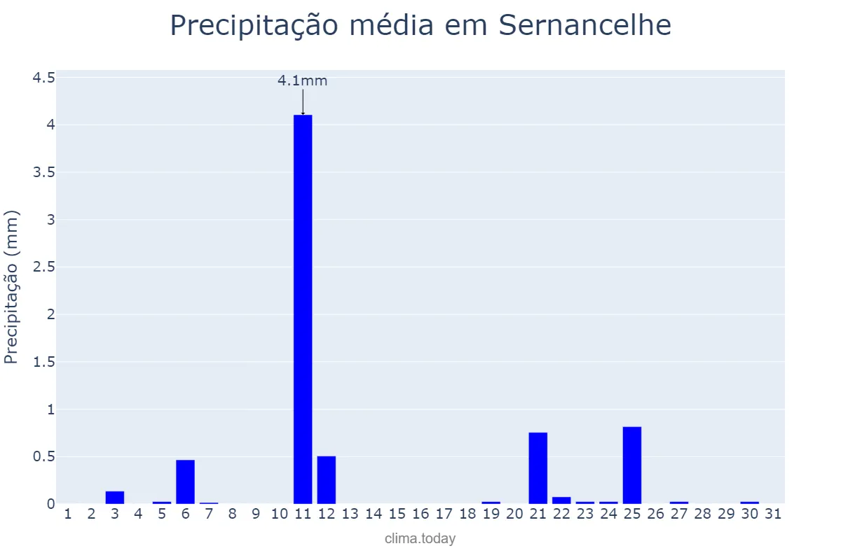 Precipitação em julho em Sernancelhe, Viseu, PT