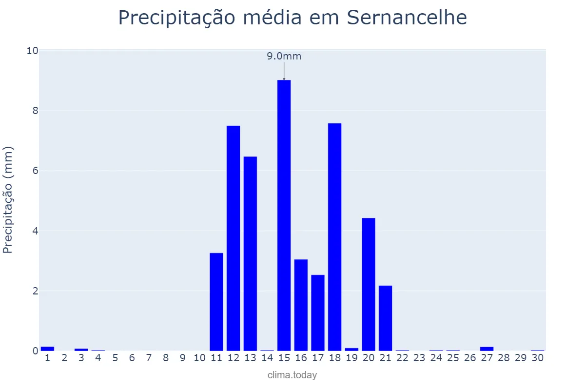 Precipitação em junho em Sernancelhe, Viseu, PT