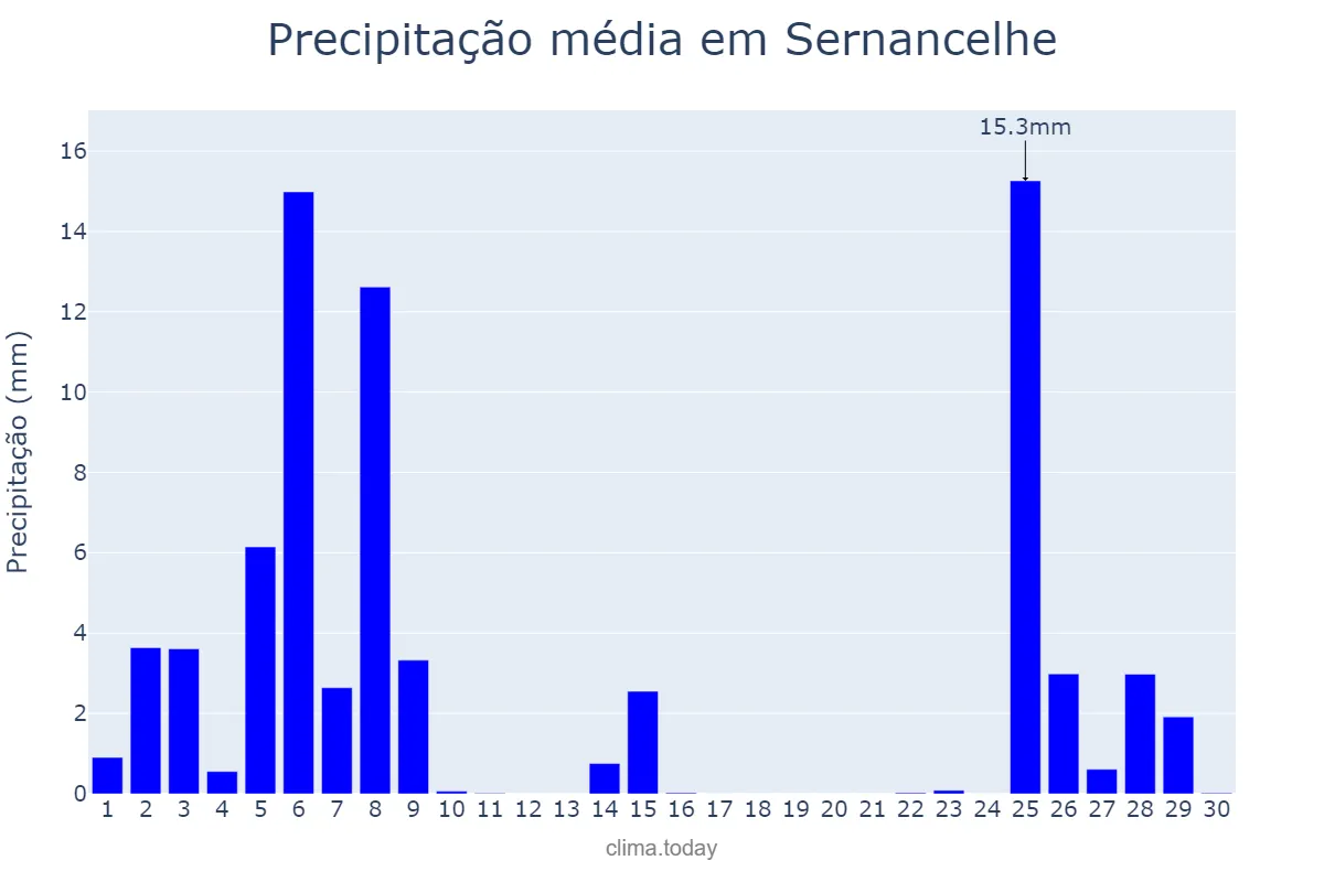 Precipitação em novembro em Sernancelhe, Viseu, PT