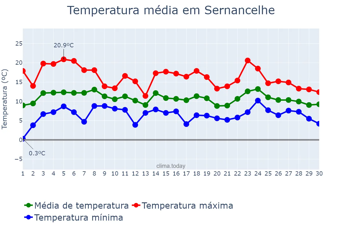 Temperatura em abril em Sernancelhe, Viseu, PT