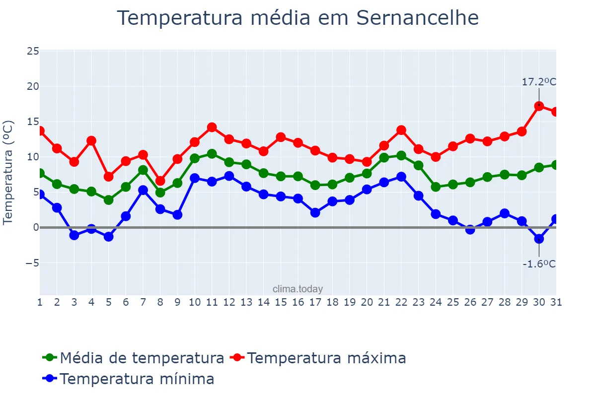 Temperatura em dezembro em Sernancelhe, Viseu, PT
