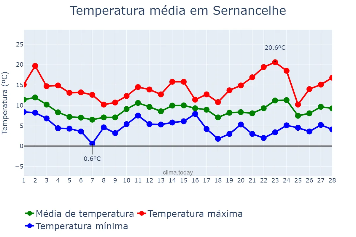 Temperatura em fevereiro em Sernancelhe, Viseu, PT