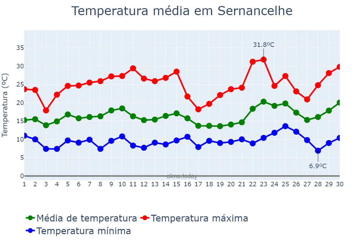 Temperatura em junho em Sernancelhe, Viseu, PT