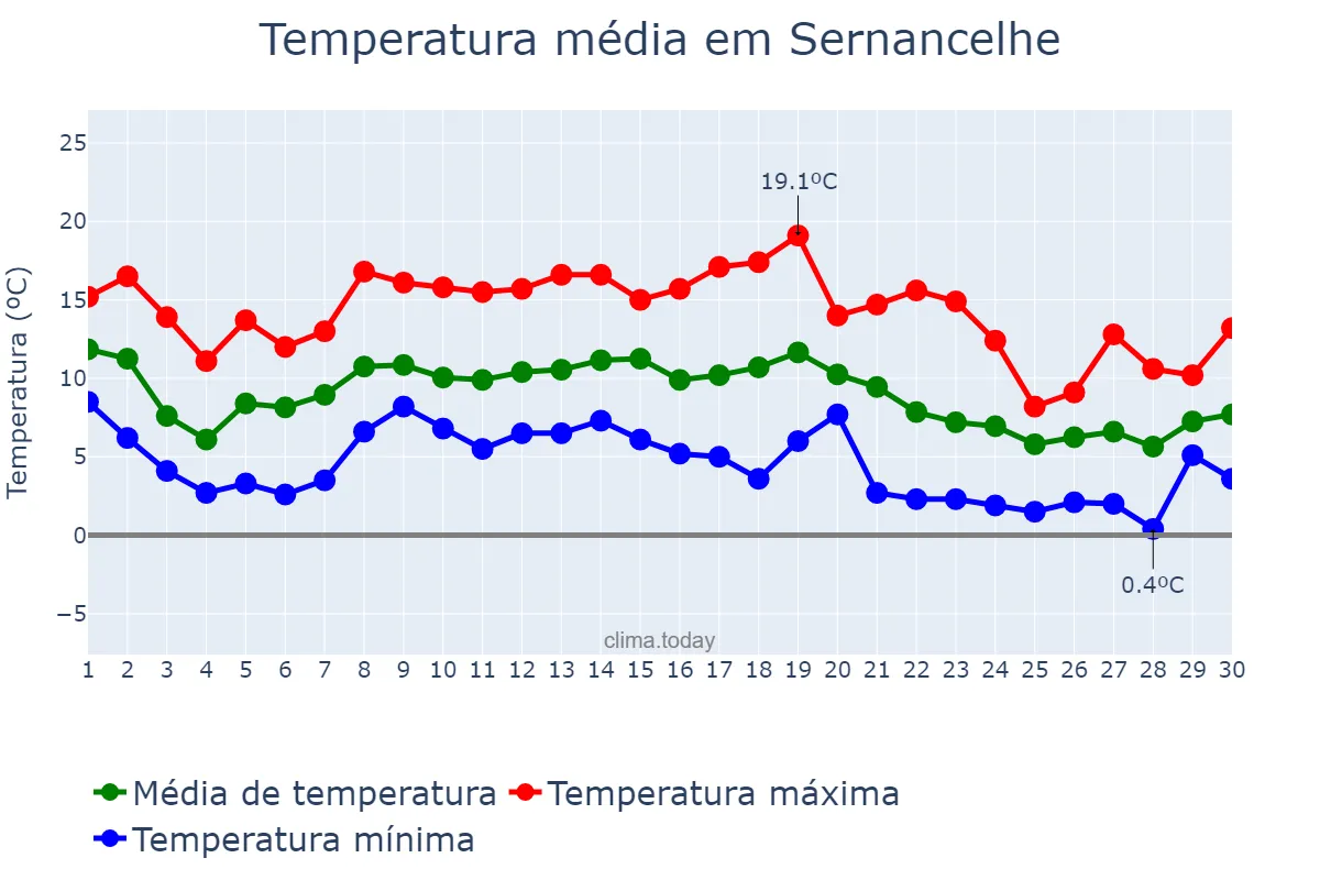 Temperatura em novembro em Sernancelhe, Viseu, PT