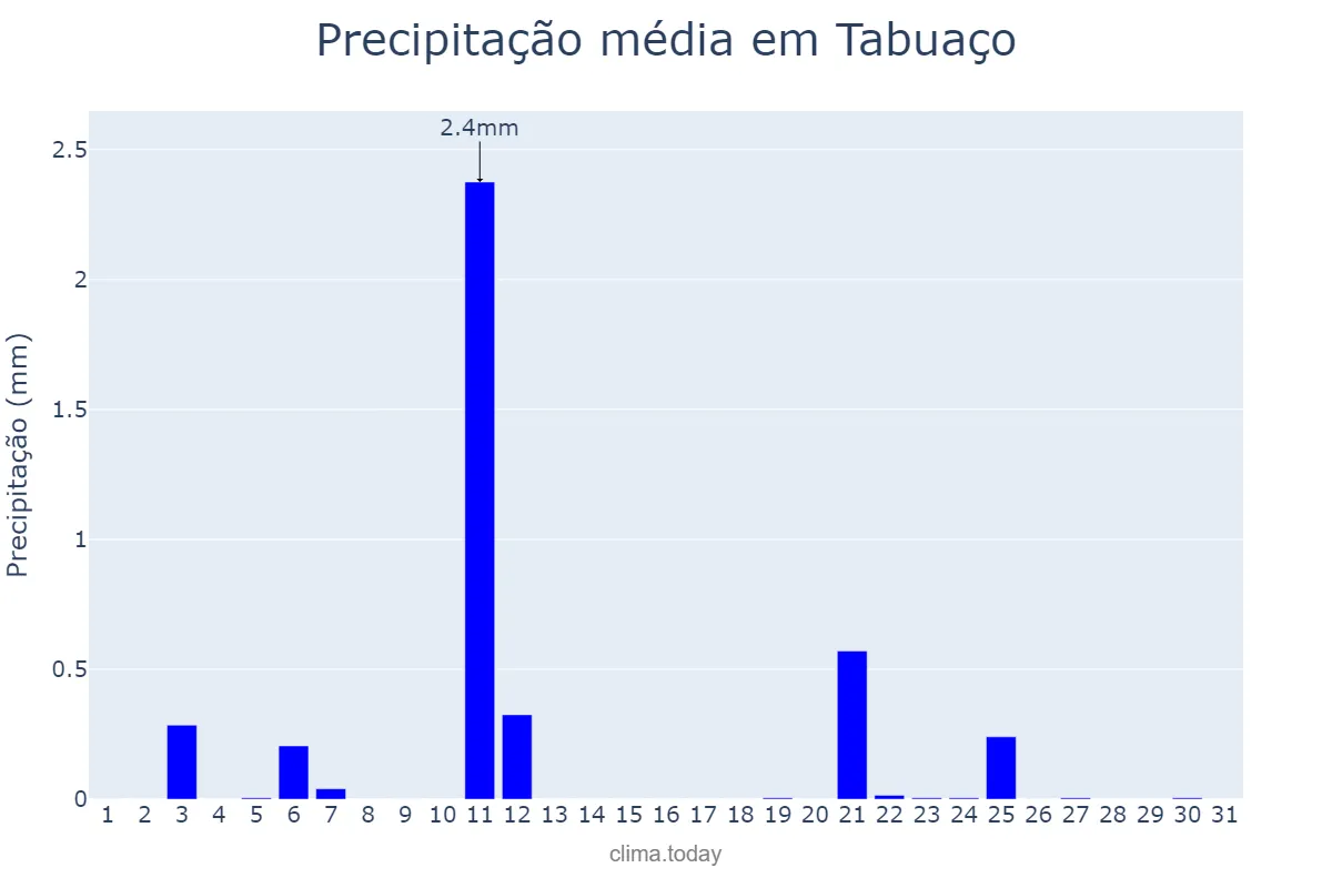 Precipitação em julho em Tabuaço, Viseu, PT