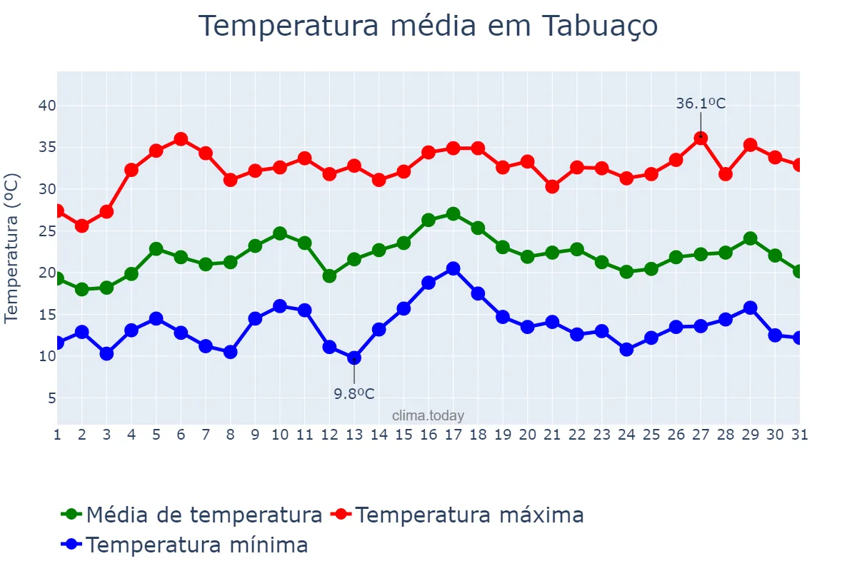 Temperatura em julho em Tabuaço, Viseu, PT