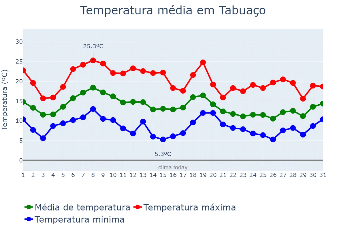 Temperatura em outubro em Tabuaço, Viseu, PT