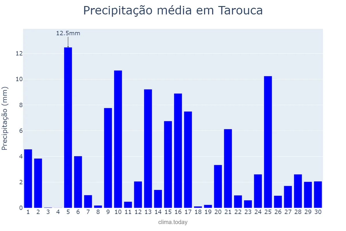 Precipitação em abril em Tarouca, Viseu, PT