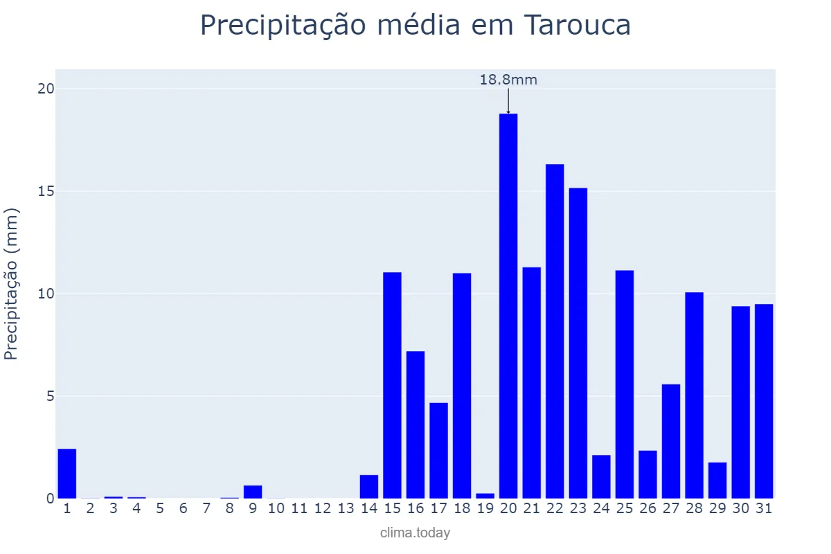 Precipitação em janeiro em Tarouca, Viseu, PT
