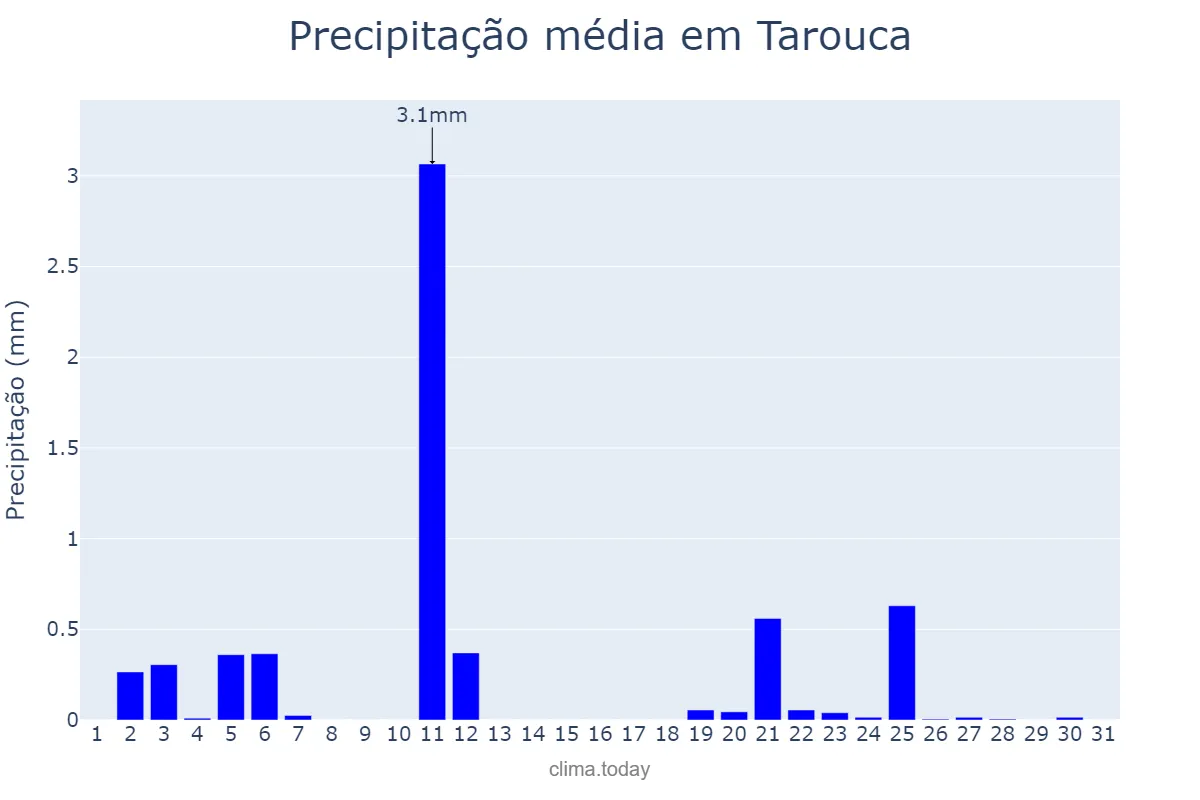 Precipitação em julho em Tarouca, Viseu, PT