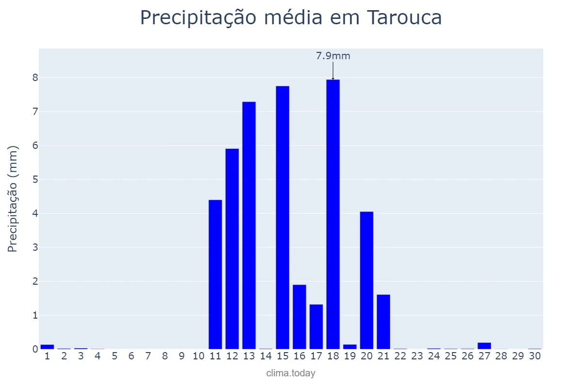 Precipitação em junho em Tarouca, Viseu, PT