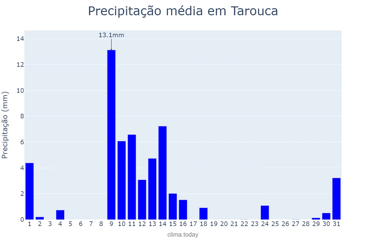 Precipitação em maio em Tarouca, Viseu, PT