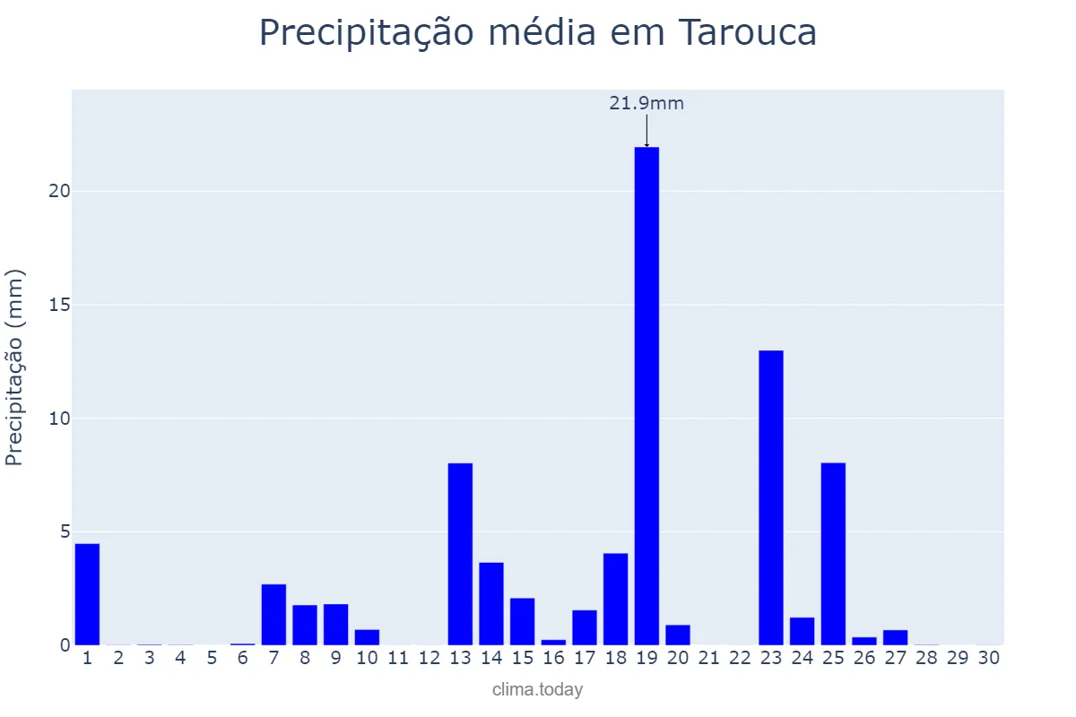 Precipitação em setembro em Tarouca, Viseu, PT