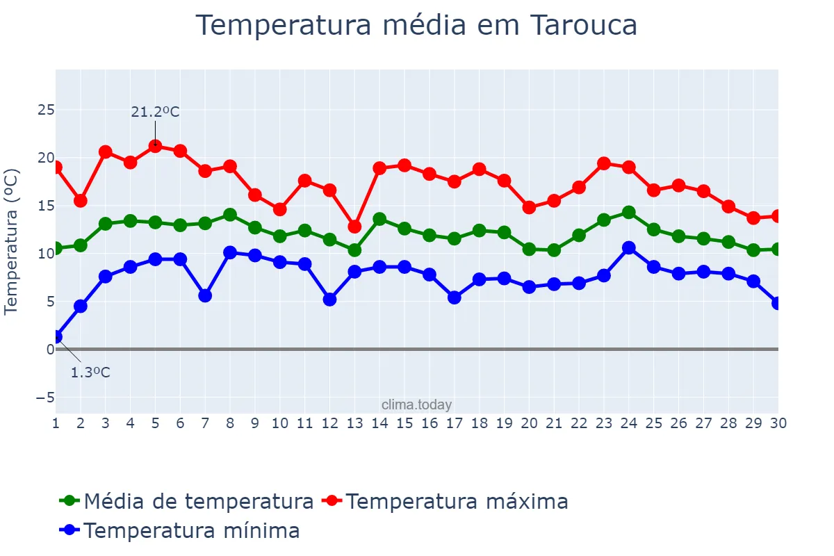 Temperatura em abril em Tarouca, Viseu, PT