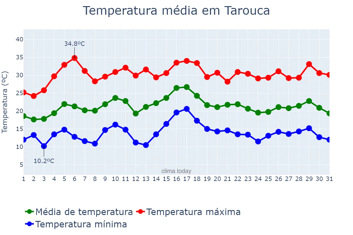 Temperatura em julho em Tarouca, Viseu, PT