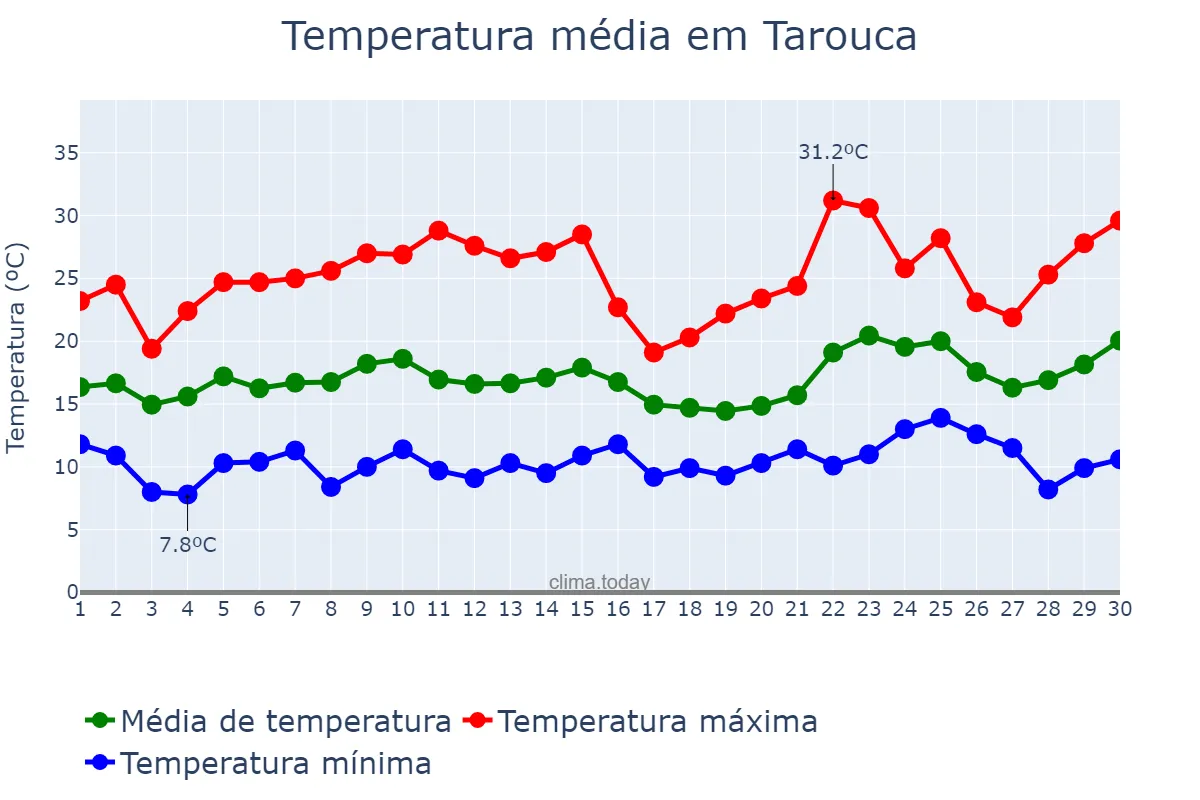 Temperatura em junho em Tarouca, Viseu, PT