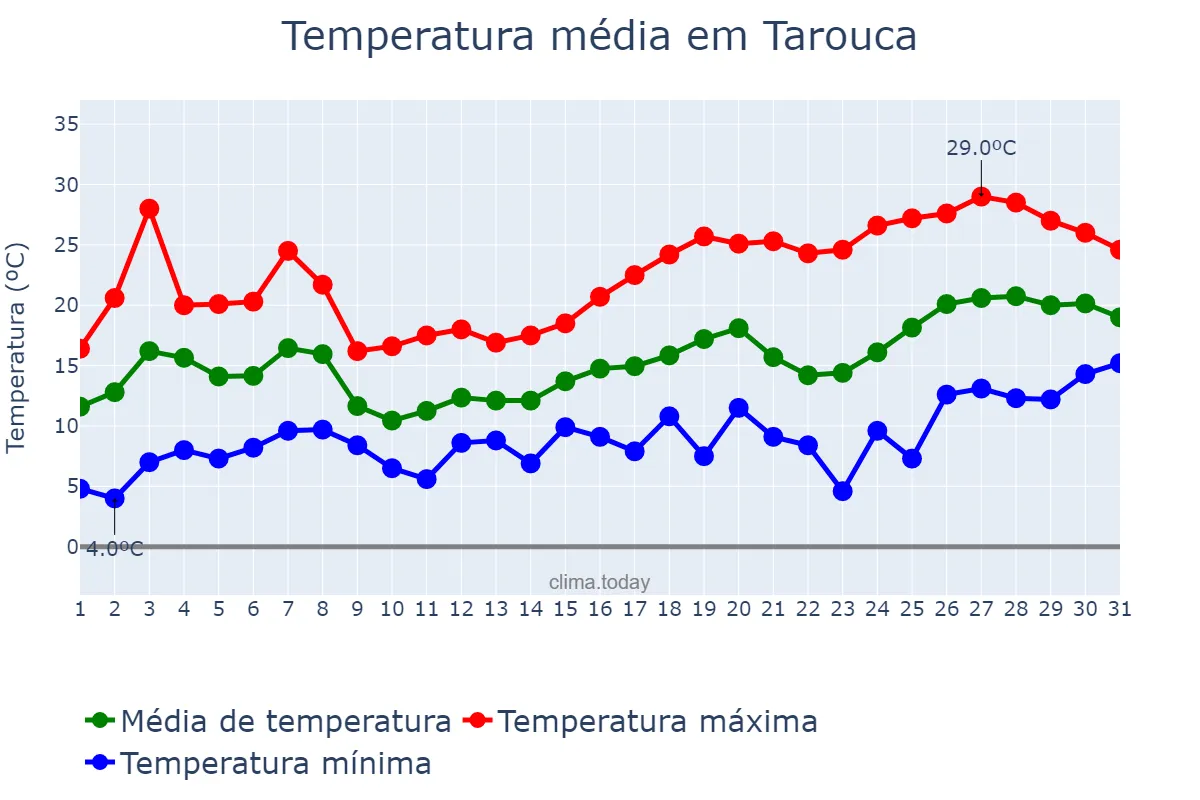 Temperatura em maio em Tarouca, Viseu, PT