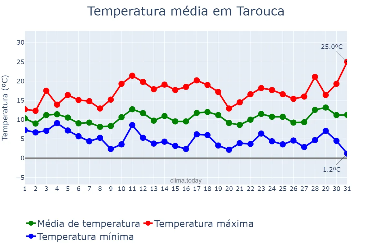 Temperatura em marco em Tarouca, Viseu, PT