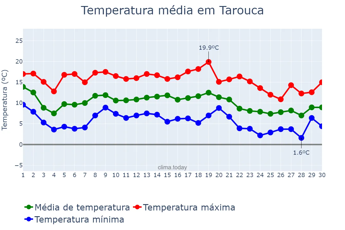 Temperatura em novembro em Tarouca, Viseu, PT