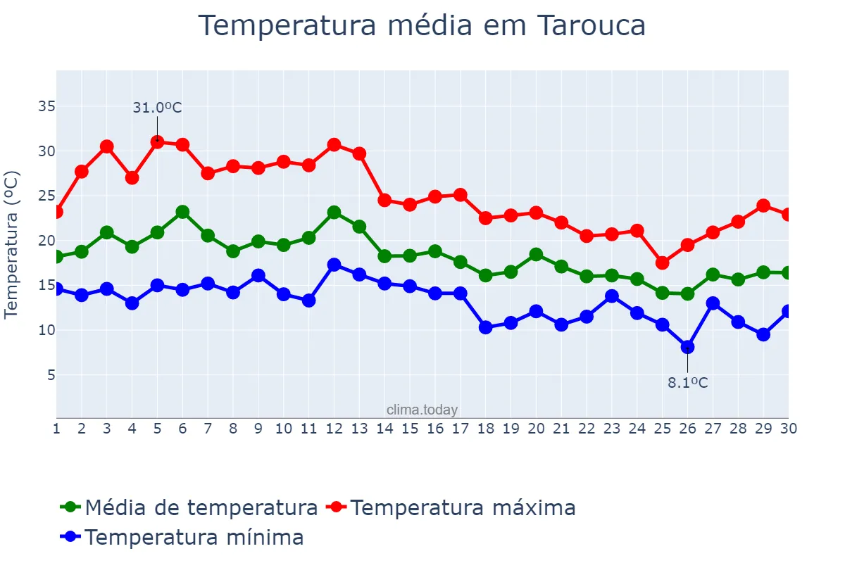 Temperatura em setembro em Tarouca, Viseu, PT