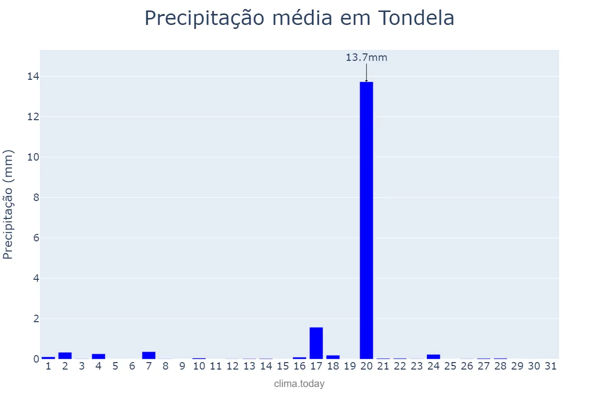 Precipitação em agosto em Tondela, Viseu, PT