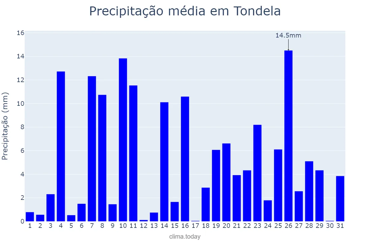 Precipitação em dezembro em Tondela, Viseu, PT