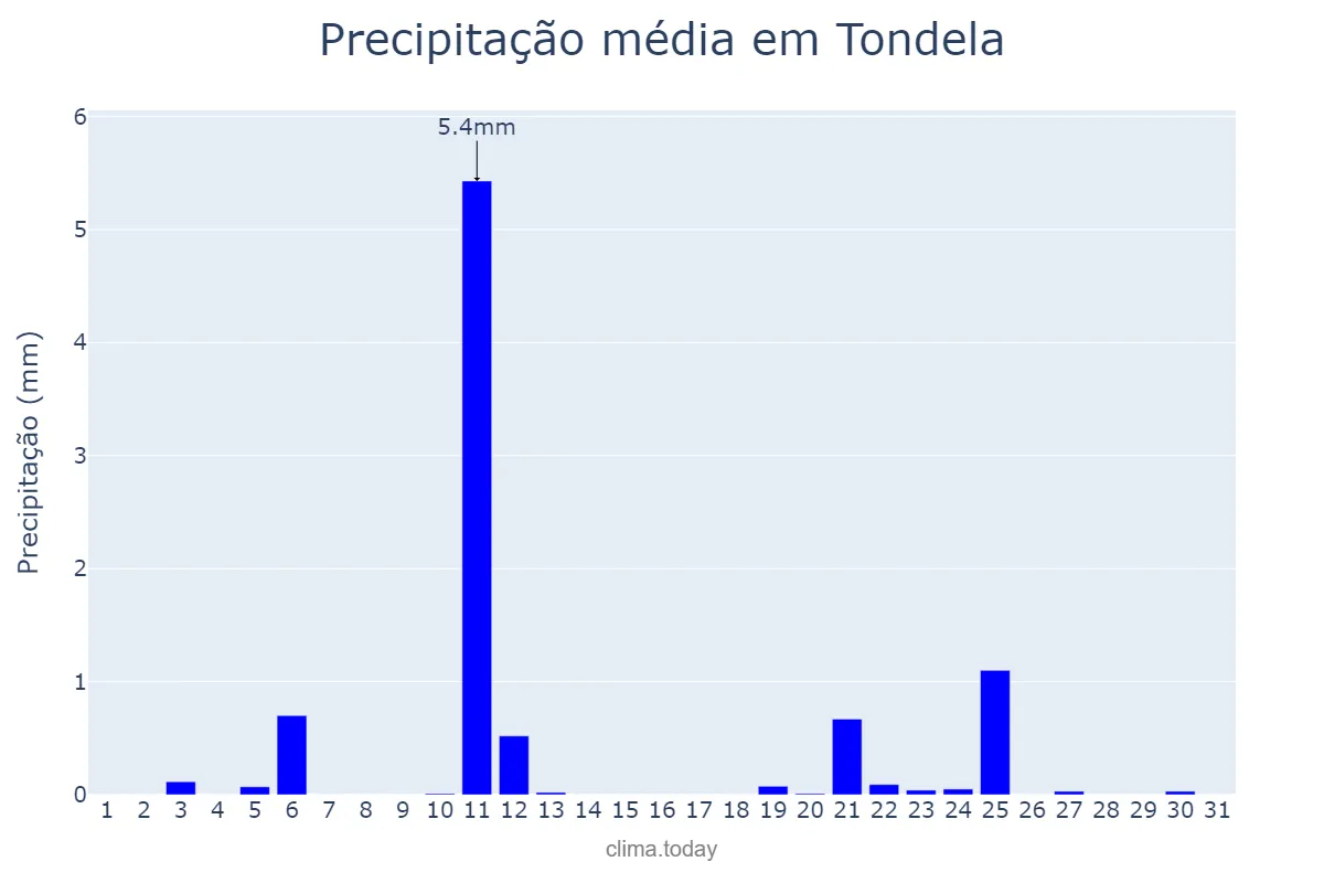 Precipitação em julho em Tondela, Viseu, PT