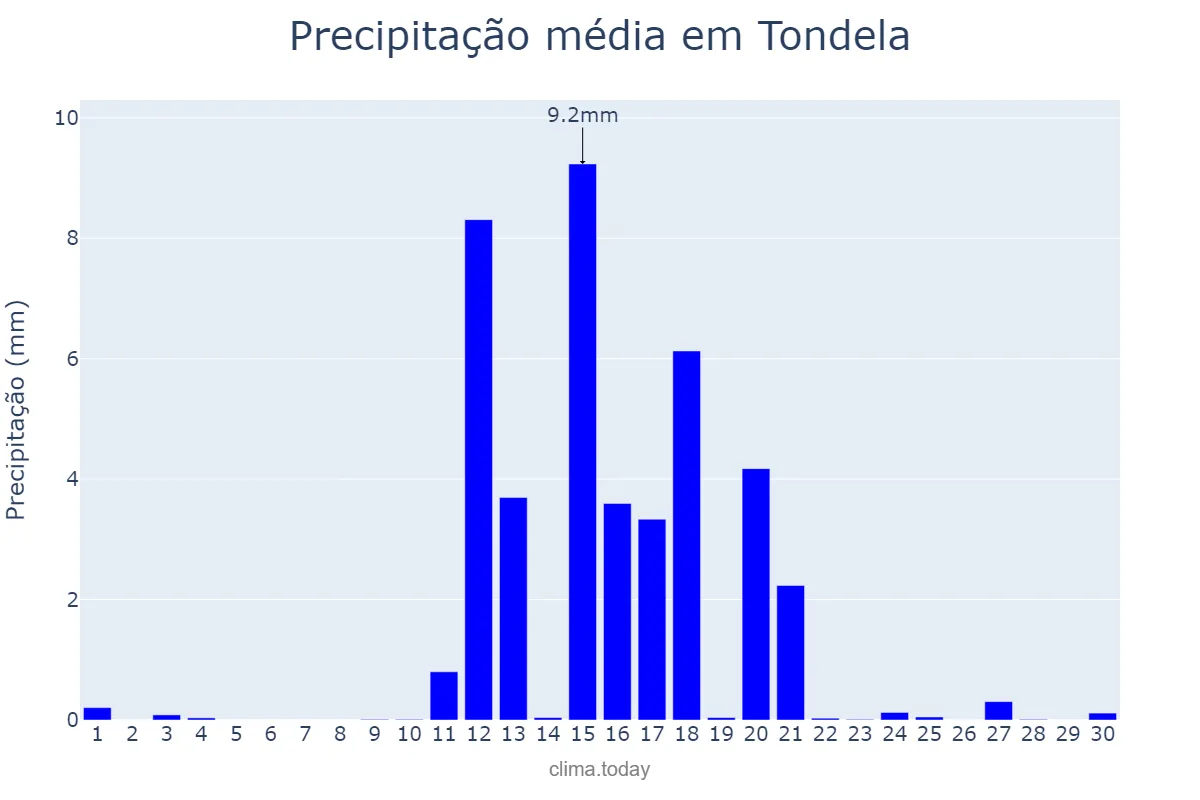 Precipitação em junho em Tondela, Viseu, PT