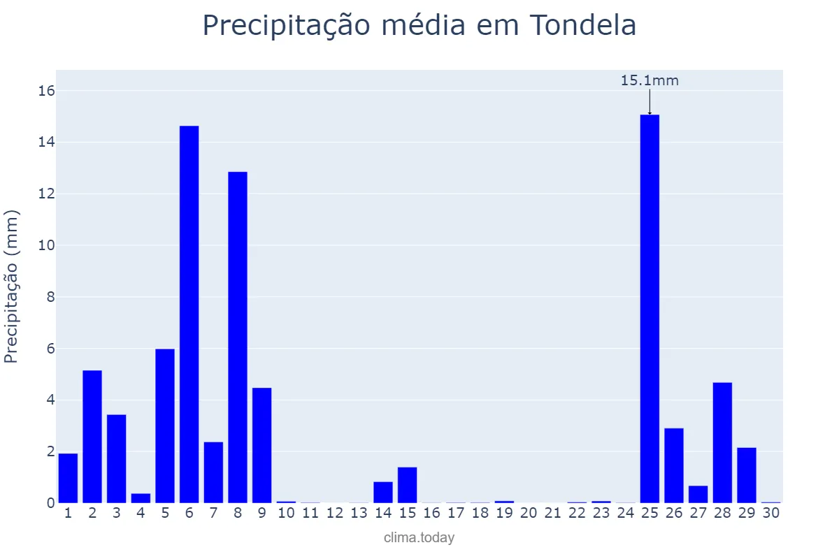 Precipitação em novembro em Tondela, Viseu, PT