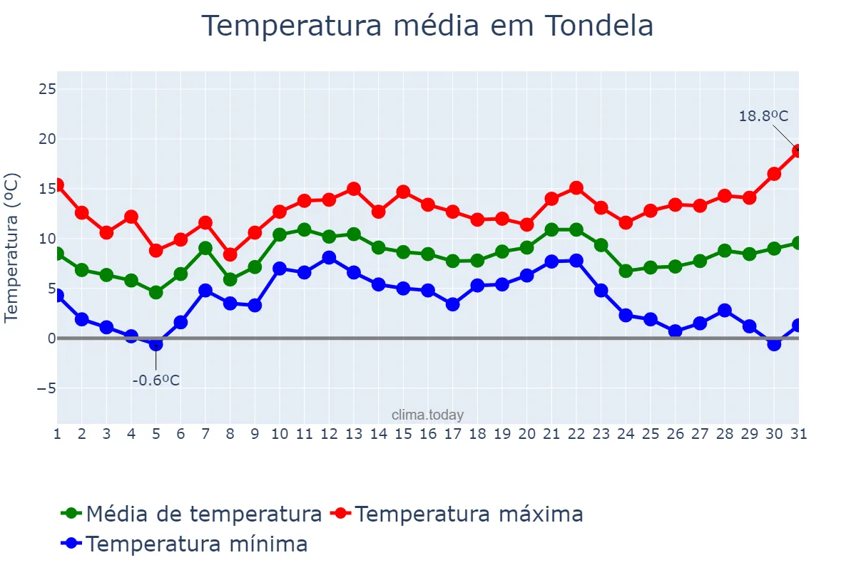 Temperatura em dezembro em Tondela, Viseu, PT