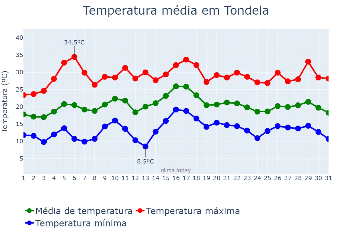 Temperatura em julho em Tondela, Viseu, PT