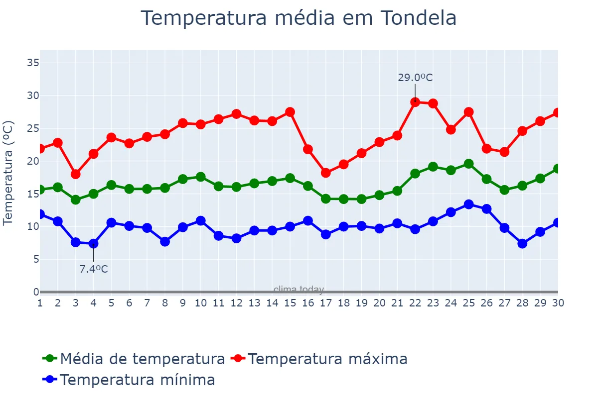 Temperatura em junho em Tondela, Viseu, PT