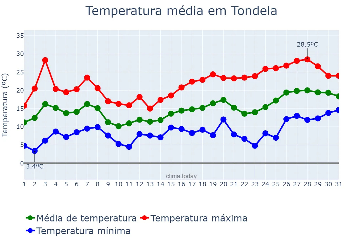 Temperatura em maio em Tondela, Viseu, PT