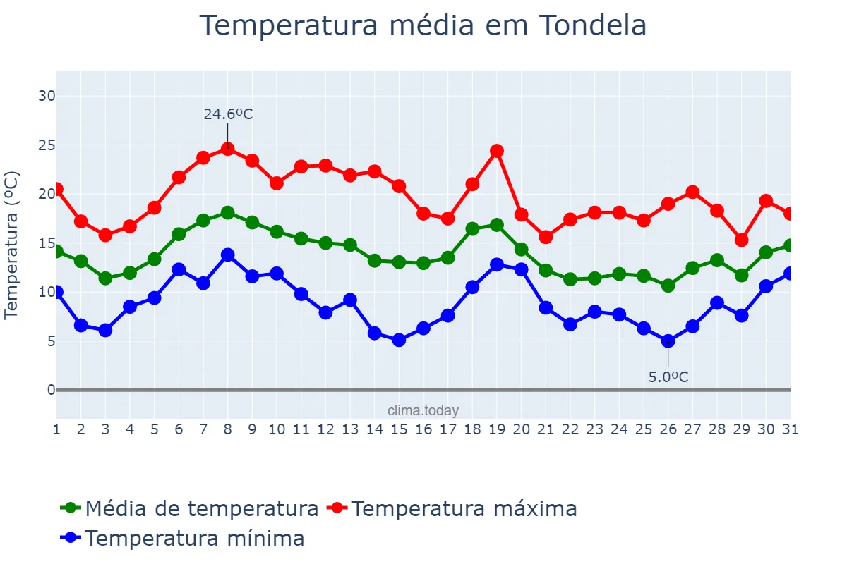 Temperatura em outubro em Tondela, Viseu, PT