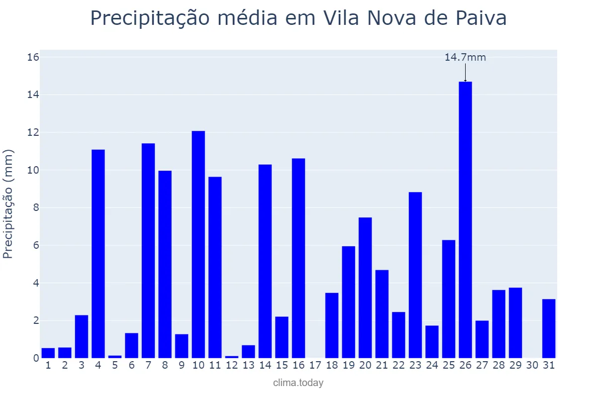 Precipitação em dezembro em Vila Nova de Paiva, Viseu, PT