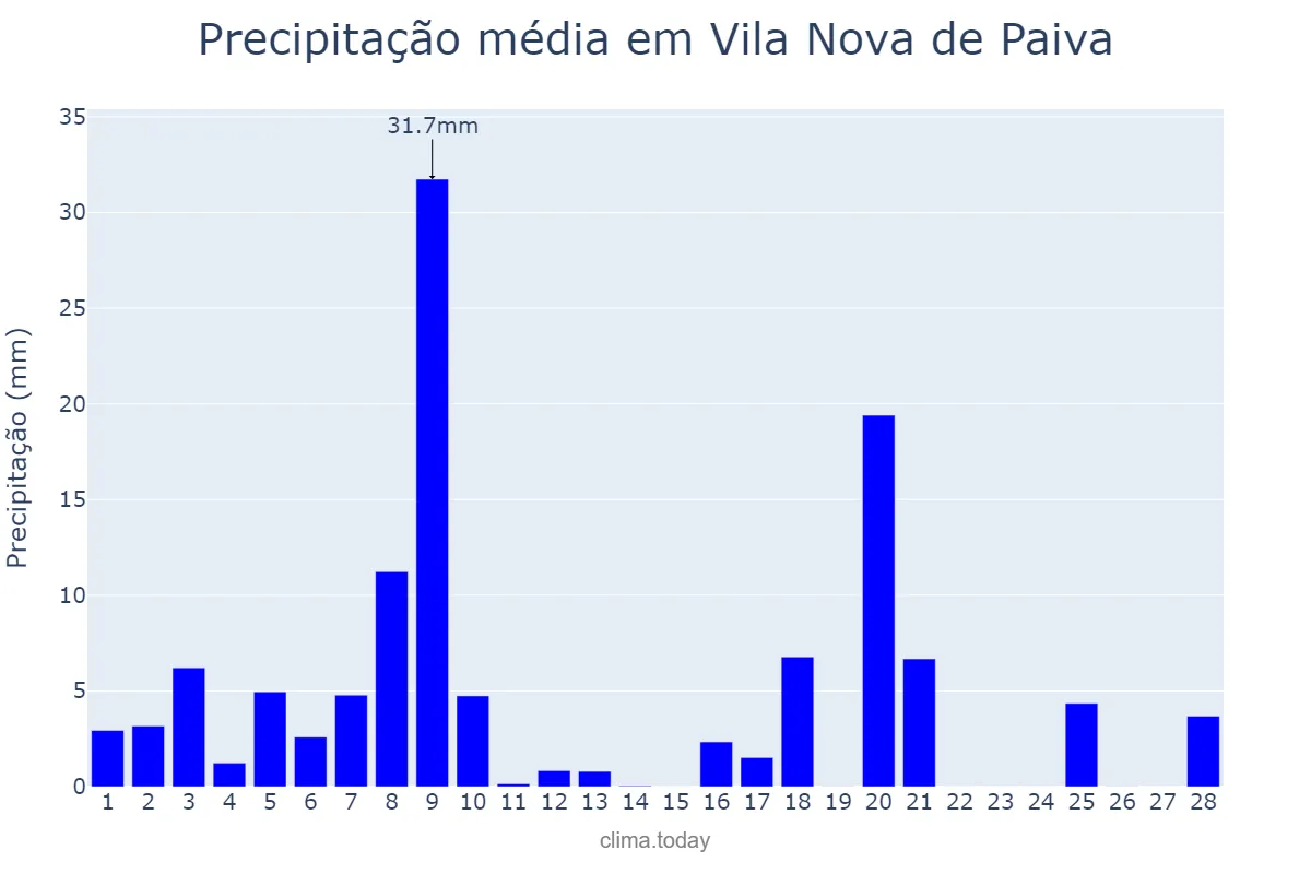 Precipitação em fevereiro em Vila Nova de Paiva, Viseu, PT