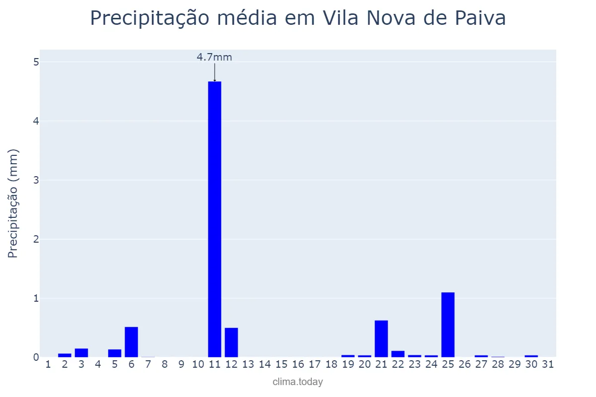 Precipitação em julho em Vila Nova de Paiva, Viseu, PT