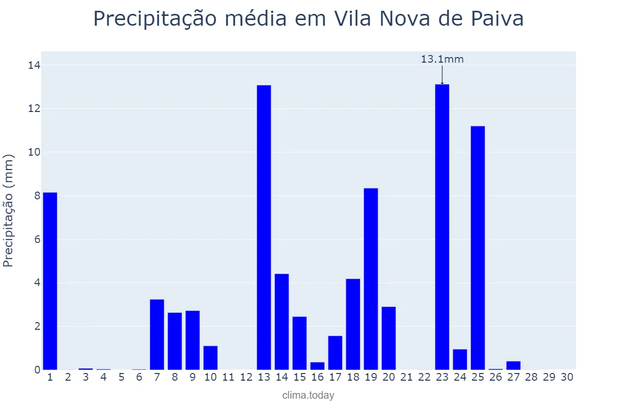 Precipitação em setembro em Vila Nova de Paiva, Viseu, PT