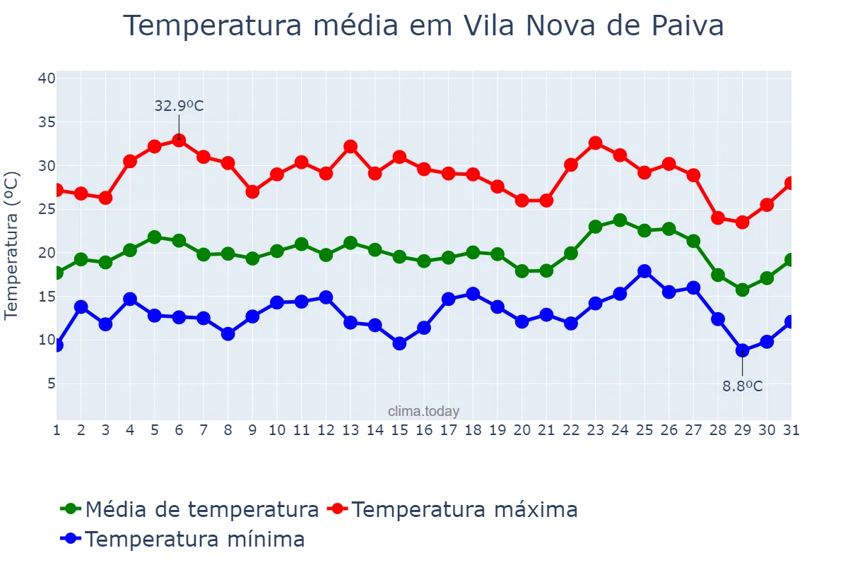 Temperatura em agosto em Vila Nova de Paiva, Viseu, PT