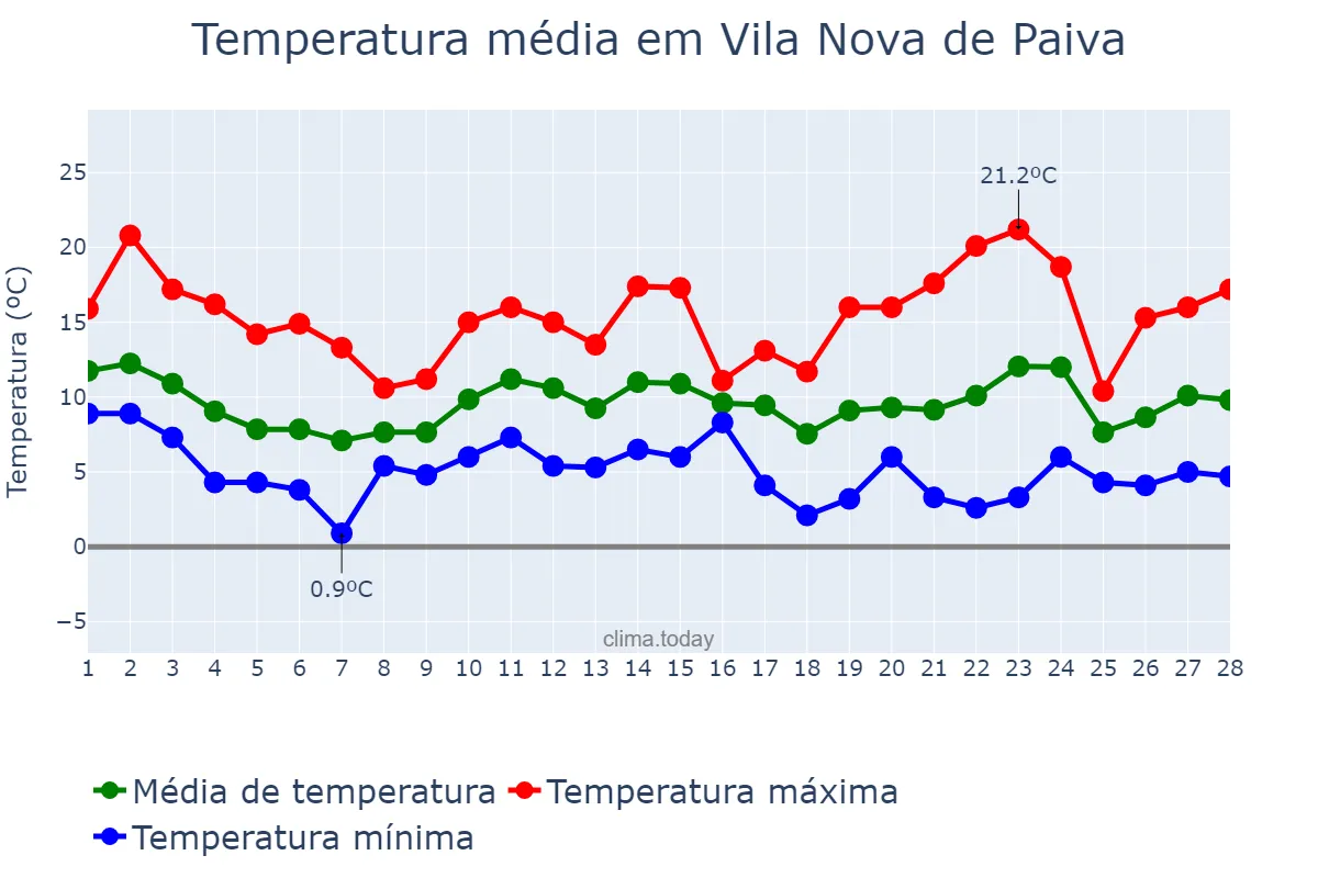 Temperatura em fevereiro em Vila Nova de Paiva, Viseu, PT