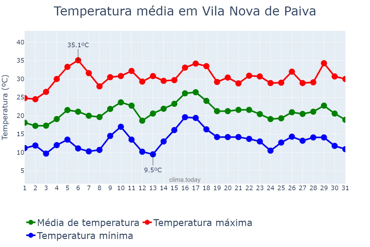 Temperatura em julho em Vila Nova de Paiva, Viseu, PT