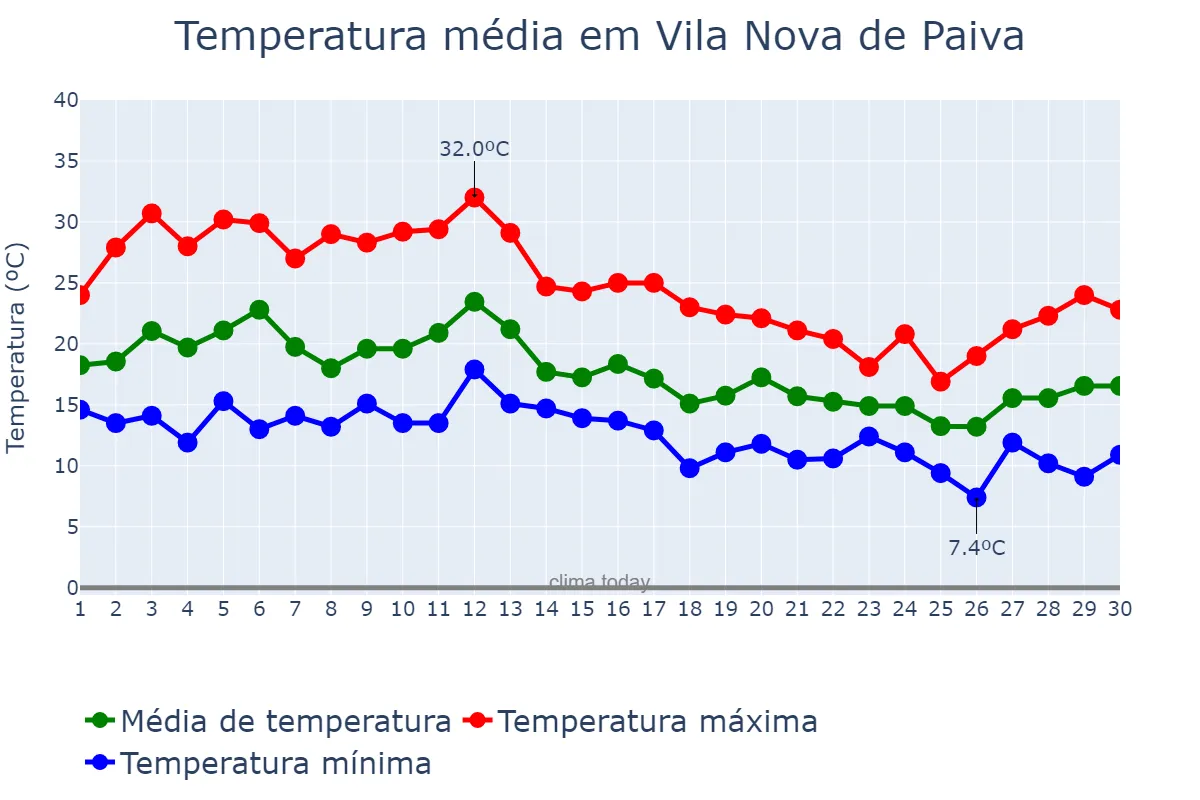 Temperatura em setembro em Vila Nova de Paiva, Viseu, PT