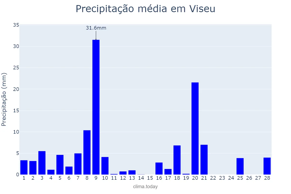 Precipitação em fevereiro em Viseu, Viseu, PT